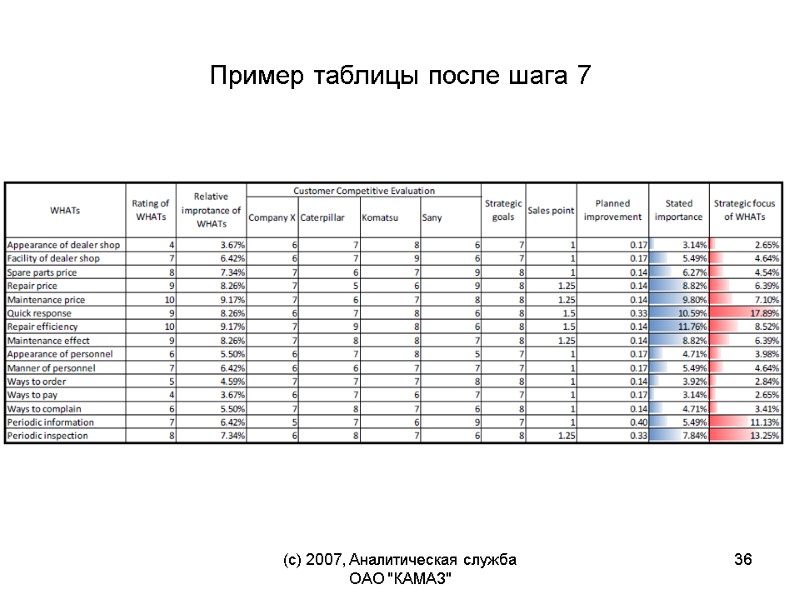 Пример таблицы после шага 7     (c) 2007, Аналитическая служба ОАО